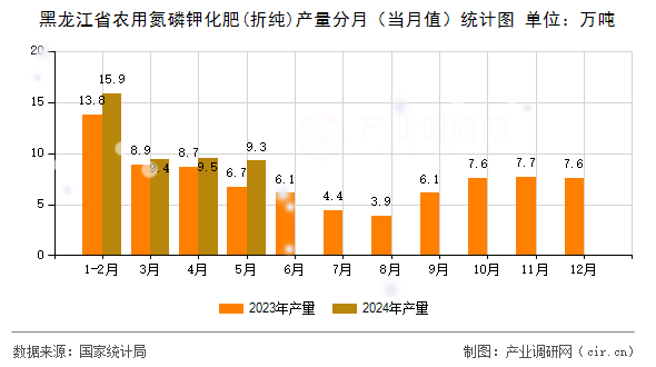 黑龍江省農(nóng)用氮磷鉀化肥(折純)產(chǎn)量分月(當(dāng)月值)統(tǒng)計(jì)圖 黑龍江省農(nóng)用氮磷鉀化肥(折純)產(chǎn)量分月(當(dāng)月值)統(tǒng)計(jì)圖