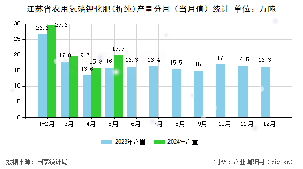 江蘇省農用氮磷鉀化肥(折純)產量分月(當月值)統計 江蘇省農用氮磷鉀化肥(折純)產量分月(當月值)統計