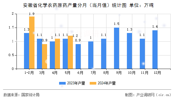 安徽省化學農藥原藥產量分月(當月值)統計圖 安徽省化學農藥原藥產量分月(當月值)統計圖