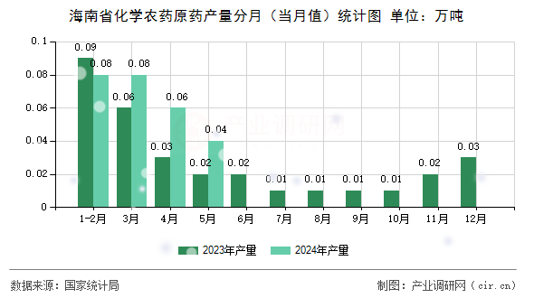 海南省化學農藥原藥產量分月（當月值）統計圖