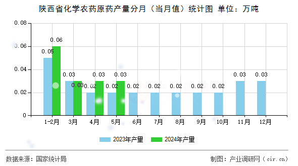 陜西省化學農藥原藥產量分月(當月值)統計圖 陜西省化學農藥原藥產量分月(當月值)統計圖
