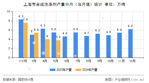 上海市合成洗滌劑產量分月(當月值)統計 上海市合成洗滌劑產量分月(當月值)統計