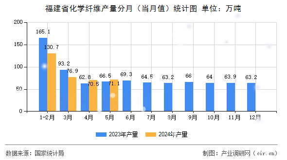福建省化學纖維產量分月(當月值)統計圖 福建省化學纖維產量分月(當月值)統計圖
