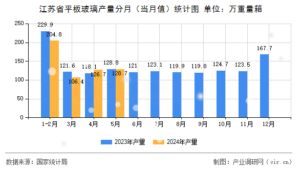 江蘇省平板玻璃產量分月(當月值)統計圖 江蘇省平板玻璃產量分月(當月值)統計圖