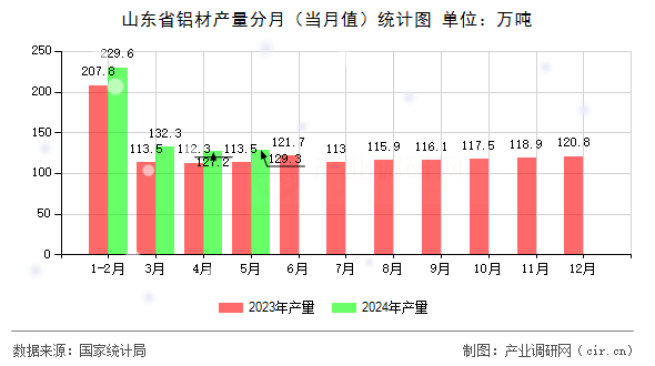 山東省鋁材產(chǎn)量分月(當(dāng)月值)統(tǒng)計(jì)圖 山東省鋁材產(chǎn)量分月(當(dāng)月值)統(tǒng)計(jì)圖