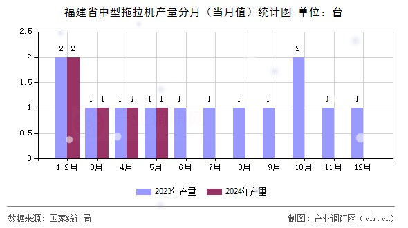 福建省中型拖拉機產量分月(當月值)統計圖 福建省中型拖拉機產量分月(當月值)統計圖