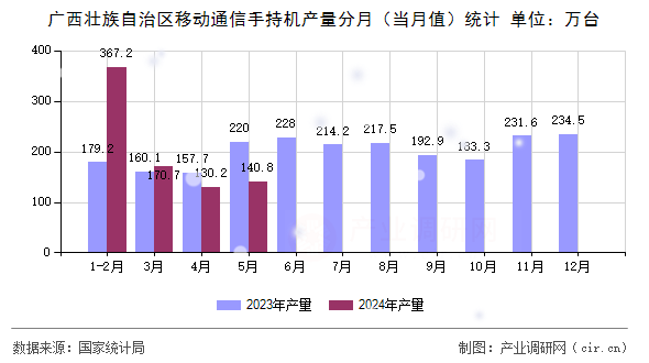 廣西壯族自治區移動通信手持機產量分月(當月值)統計 廣西壯族自治區移動通信手持機產量分月(當月值)統計