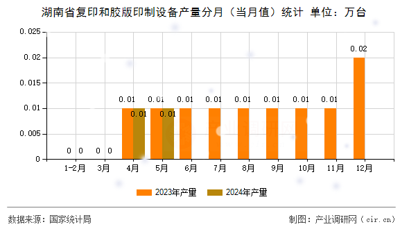 湖南省復印和膠版印制設備產量分月(當月值)統計 湖南省復印和膠版印制設備產量分月(當月值)統計