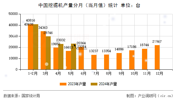 中國挖掘機產量分月（當月值）統計