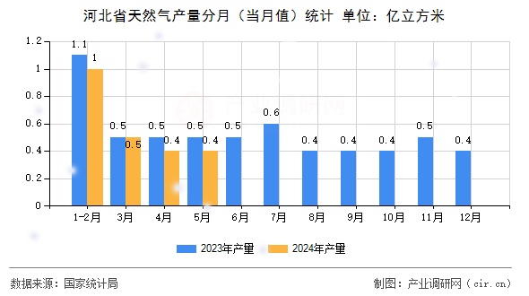河北省天然氣產量分月(當月值)統計 河北省天然氣產量分月(當月值)統計