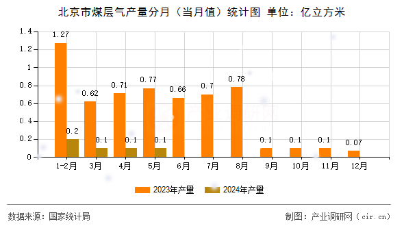 北京市煤層氣產量分月(當月值)統計圖 北京市煤層氣產量分月(當月值)統計圖