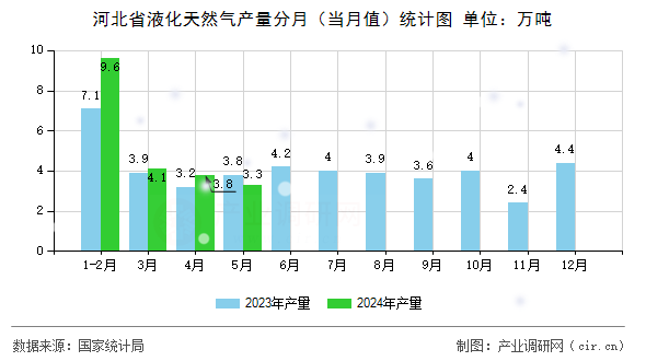 河北省液化天然氣產量分月(當月值)統計圖 河北省液化天然氣產量分月(當月值)統計圖