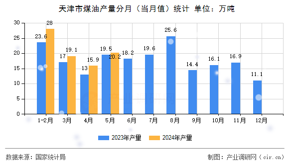 天津市煤油產量分月(當月值)統計 天津市煤油產量分月(當月值)統計
