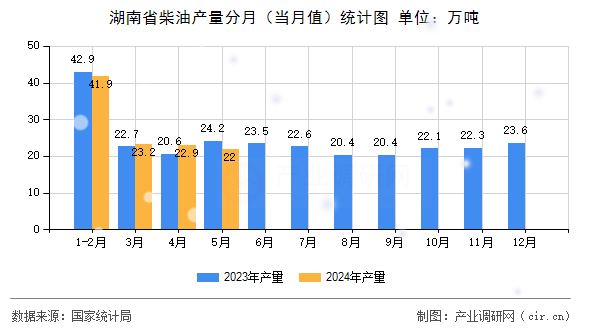 湖南省柴油產量分月(當月值)統計圖 湖南省柴油產量分月(當月值)統計圖