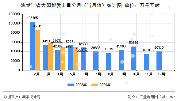 黑龍江省太陽(yáng)能發(fā)電量分月(當(dāng)月值)統(tǒng)計(jì)圖 黑龍江省太陽(yáng)能發(fā)電量分月(當(dāng)月值)統(tǒng)計(jì)圖