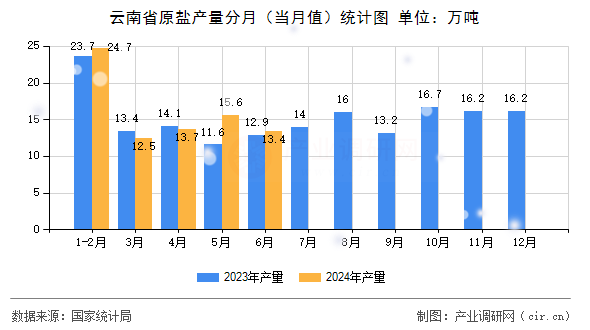 云南省原鹽產量分月(當月值)統計圖 云南省原鹽產量分月(當月值)統計圖