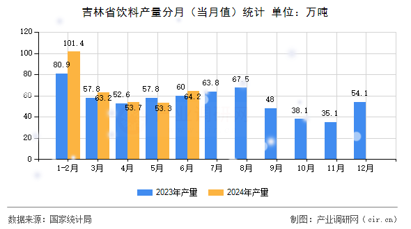 吉林省飲料產量分月(當月值)統計 吉林省飲料產量分月(當月值)統計