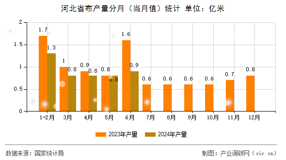 河北省布產量分月（當月值）統計