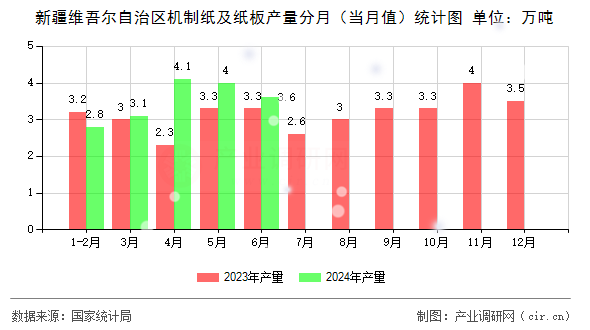新疆維吾爾自治區機制紙及紙板產量分月(當月值)統計圖 新疆維吾爾自治區機制紙及紙板產量分月(當月值)統計圖
