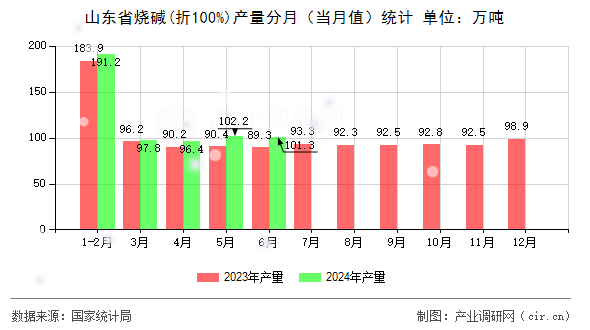 山東省燒堿(折100%)產(chǎn)量分月(當(dāng)月值)統(tǒng)計 山東省燒堿(折100%)產(chǎn)量分月(當(dāng)月值)統(tǒng)計
