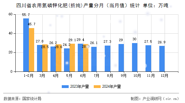 四川省農用氮磷鉀化肥(折純)產量分月(當月值)統計 四川省農用氮磷鉀化肥(折純)產量分月(當月值)統計