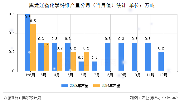 黑龍江省化學纖維產量分月(當月值)統計 黑龍江省化學纖維產量分月(當月值)統計