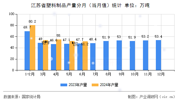 江蘇省塑料制品產量分月(當月值)統計 江蘇省塑料制品產量分月(當月值)統計