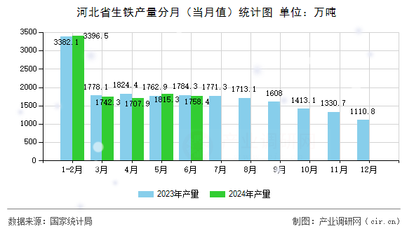 河北省生鐵產量分月(當月值)統(tǒng)計圖 河北省生鐵產量分月(當月值)統(tǒng)計圖