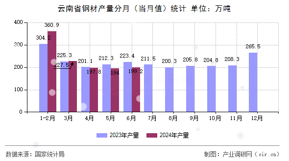 云南省鋼材產量分月(當月值)統計 云南省鋼材產量分月(當月值)統計