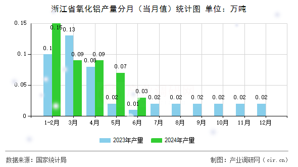 浙江省氧化鋁產量分月(當月值)統計圖 浙江省氧化鋁產量分月(當月值)統計圖