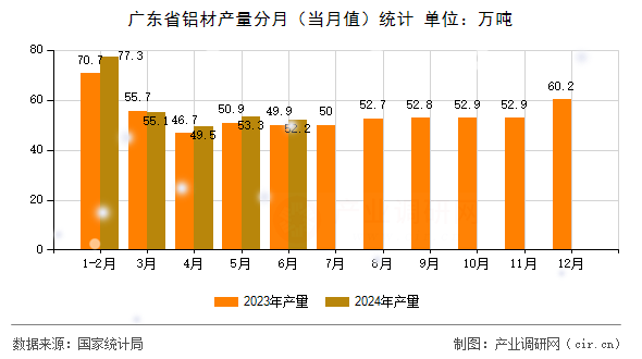 廣東省鋁材產量分月(當月值)統計 廣東省鋁材產量分月(當月值)統計