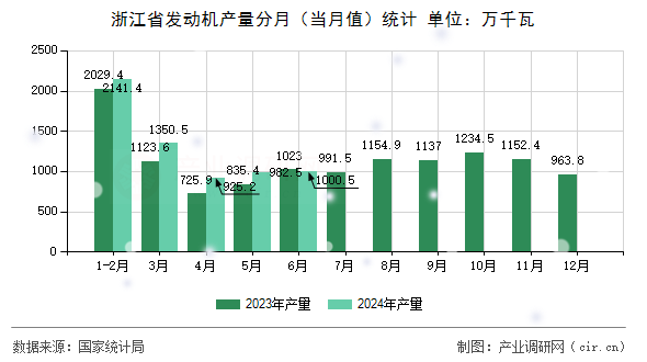 浙江省發動機產量分月(當月值)統計 浙江省發動機產量分月(當月值)統計