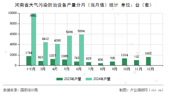 河南省大氣污染防治設備產量分月(當月值)統計 河南省大氣污染防治設備產量分月(當月值)統計