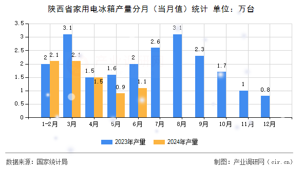 陜西省家用電冰箱產量分月(當月值)統計 陜西省家用電冰箱產量分月(當月值)統計