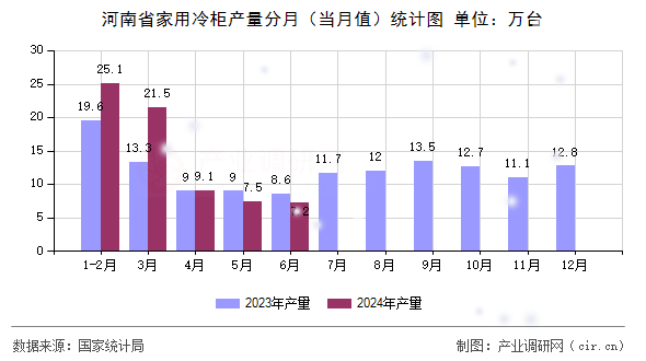 河南省家用冷柜產(chǎn)量分月(當(dāng)月值)統(tǒng)計圖 河南省家用冷柜產(chǎn)量分月(當(dāng)月值)統(tǒng)計圖