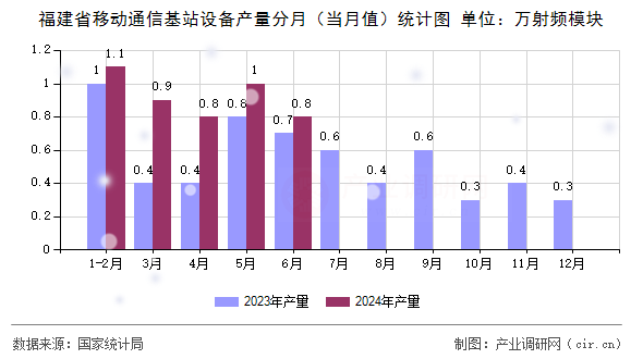 福建省移動通信基站設備產量分月(當月值)統計圖 福建省移動通信基站設備產量分月(當月值)統計圖