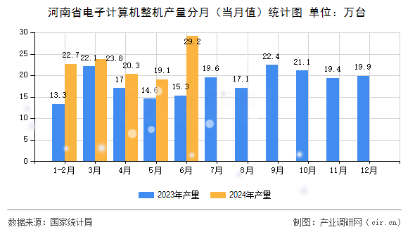 河南省電子計算機整機產量分月(當月值)統計圖 河南省電子計算機整機產量分月(當月值)統計圖