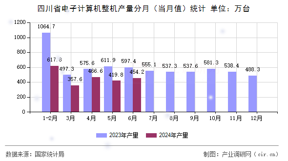 四川省電子計算機整機產量分月(當月值)統計 四川省電子計算機整機產量分月(當月值)統計
