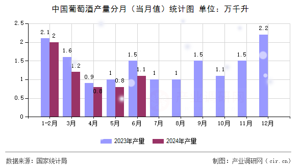 中國葡萄酒產量分月(當月值)統計圖 中國葡萄酒產量分月(當月值)統計圖