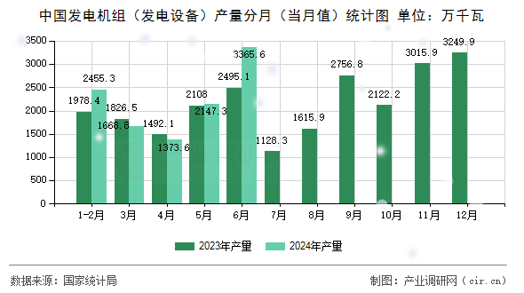 中國發電機組(發電設備)產量分月(當月值)統計圖 中國發電機組(發電設備)產量分月(當月值)統計圖
