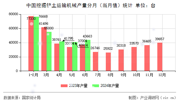 中國挖掘鏟土運輸機械產量分月(當月值)統(tǒng)計 中國挖掘鏟土運輸機械產量分月(當月值)統(tǒng)計