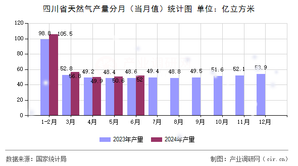 四川省天然氣產量分月(當月值)統計圖 四川省天然氣產量分月(當月值)統計圖