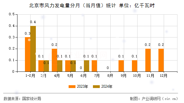 北京市風力發電量分月(當月值)統計 北京市風力發電量分月(當月值)統計