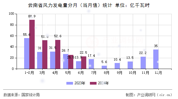 云南省風力發(fā)電量分月(當月值)統(tǒng)計 云南省風力發(fā)電量分月(當月值)統(tǒng)計