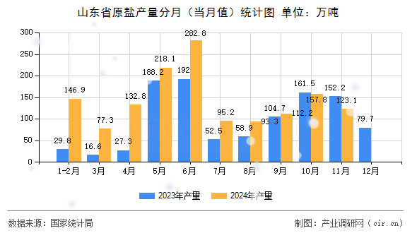 山東省原鹽產量分月(當月值)統計圖 山東省原鹽產量分月(當月值)統計圖