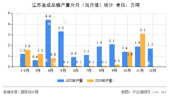 江蘇省成品糖產(chǎn)量分月（當(dāng)月值）統(tǒng)計(jì)