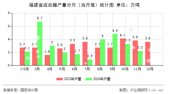 福建省成品糖產(chǎn)量分月(當(dāng)月值)統(tǒng)計(jì)圖 福建省成品糖產(chǎn)量分月(當(dāng)月值)統(tǒng)計(jì)圖