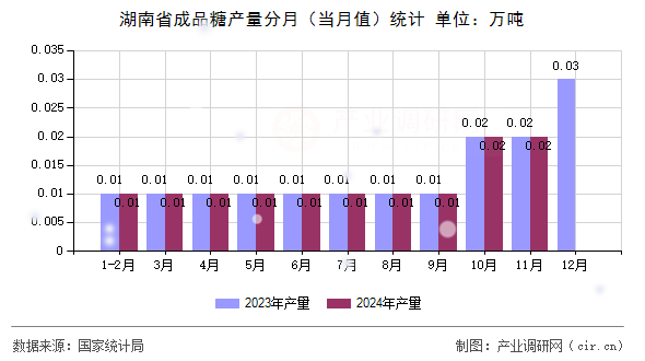 湖南省成品糖產量分月(當月值)統計 湖南省成品糖產量分月(當月值)統計
