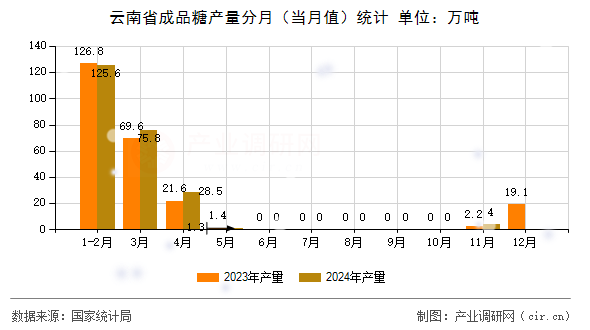 云南省成品糖產(chǎn)量分月(當(dāng)月值)統(tǒng)計 云南省成品糖產(chǎn)量分月(當(dāng)月值)統(tǒng)計