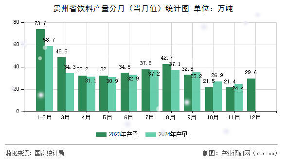 貴州省飲料產(chǎn)量分月(當(dāng)月值)統(tǒng)計(jì)圖 貴州省飲料產(chǎn)量分月(當(dāng)月值)統(tǒng)計(jì)圖